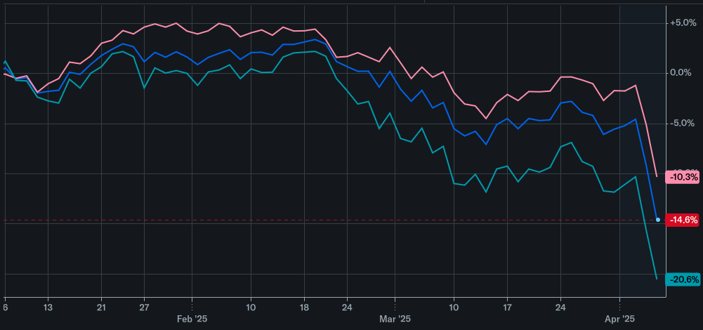 샘 올 트먼 관련 실사 또는 그래픽 이미지: Stock Market April 5 2025 3 Months