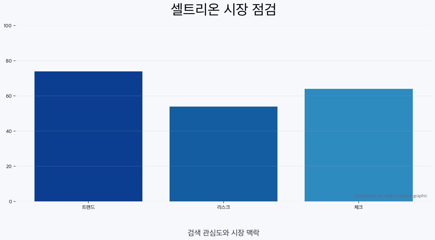 셀트리온 검색 관심도와 시장 맥락을 시각화한 자체 제작 중립 그래픽입니다.