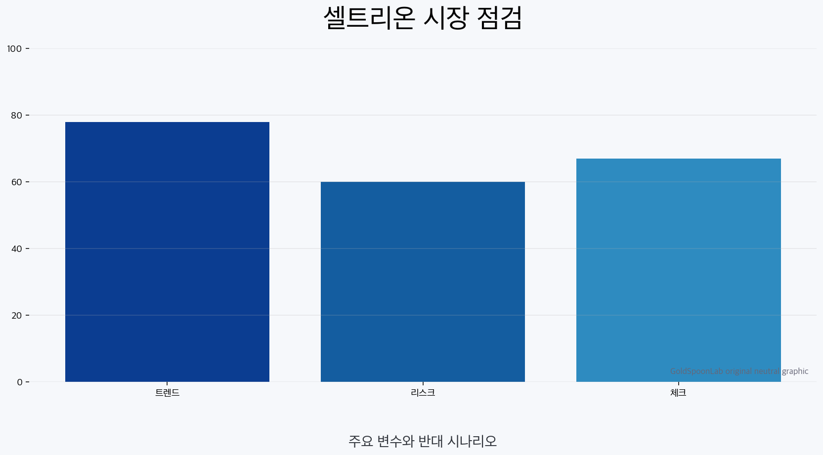 셀트리온 주요 변수와 리스크를 비교해 보여주는 자체 제작 그래픽입니다.