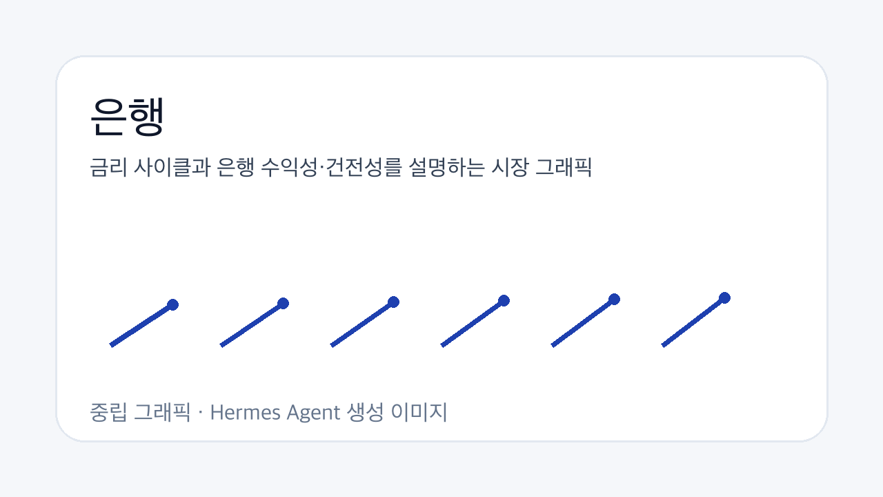 금리 사이클과 은행 수익성·건전성를 설명하는 시장 그래픽