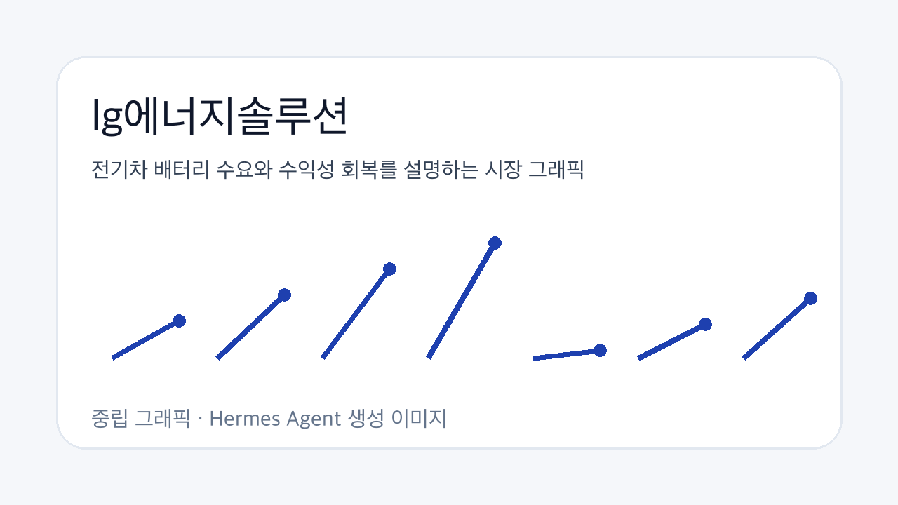 전기차 배터리 수요와 수익성 회복를 설명하는 시장 그래픽