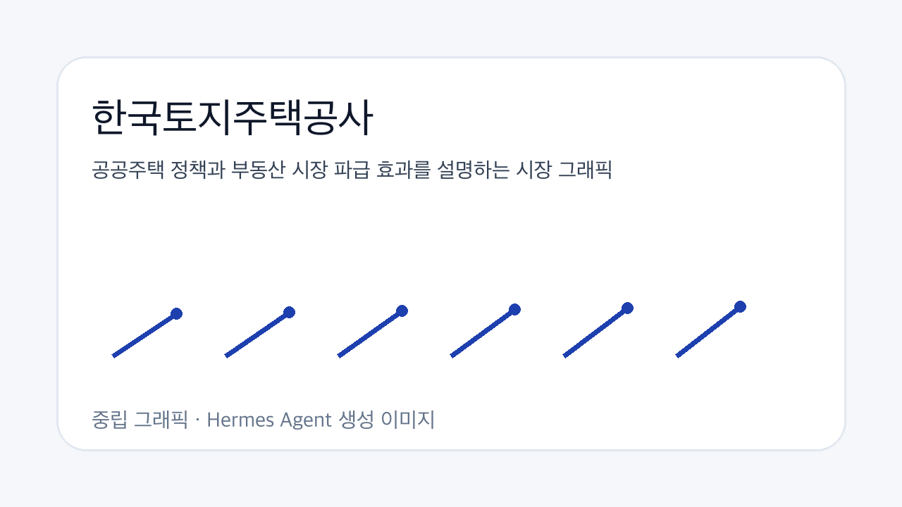 공공주택 정책과 부동산 시장 파급 효과를 설명하는 시장 그래픽