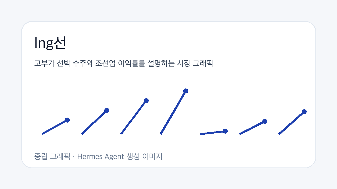 고부가 선박 수주와 조선업 이익률를 설명하는 시장 그래픽