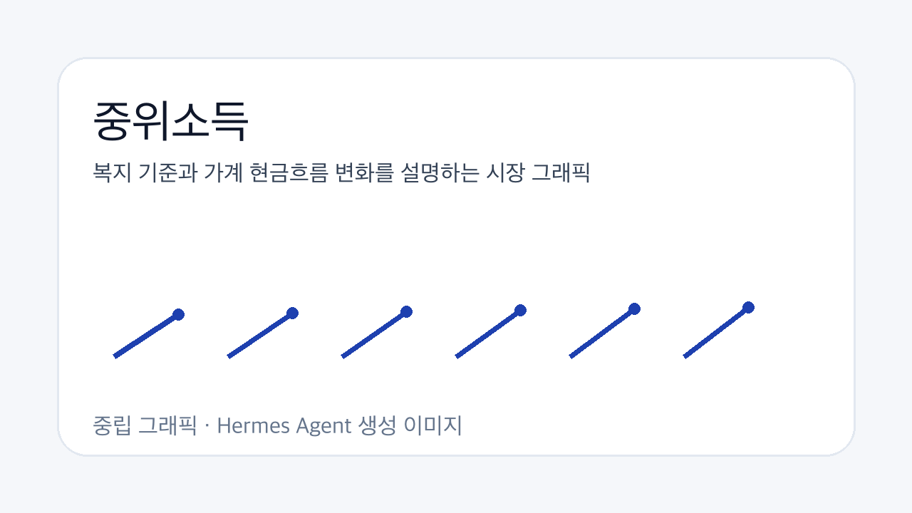 복지 기준과 가계 현금흐름 변화를 설명하는 시장 그래픽