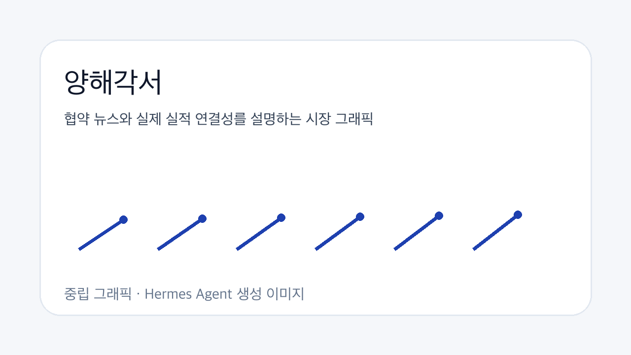 협약 뉴스와 실제 실적 연결성를 설명하는 시장 그래픽