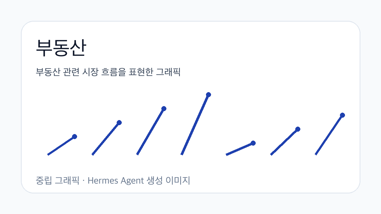부동산 관련 시장 흐름을 표현한 그래픽