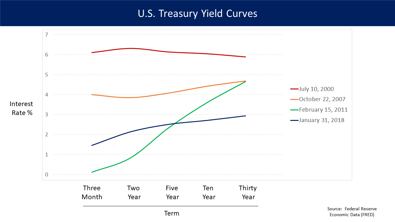 채권 트렌드와 관련된 U.S. Treasury yield curves for different dates. The July 2000 yield curve (red line, top) is inverted.