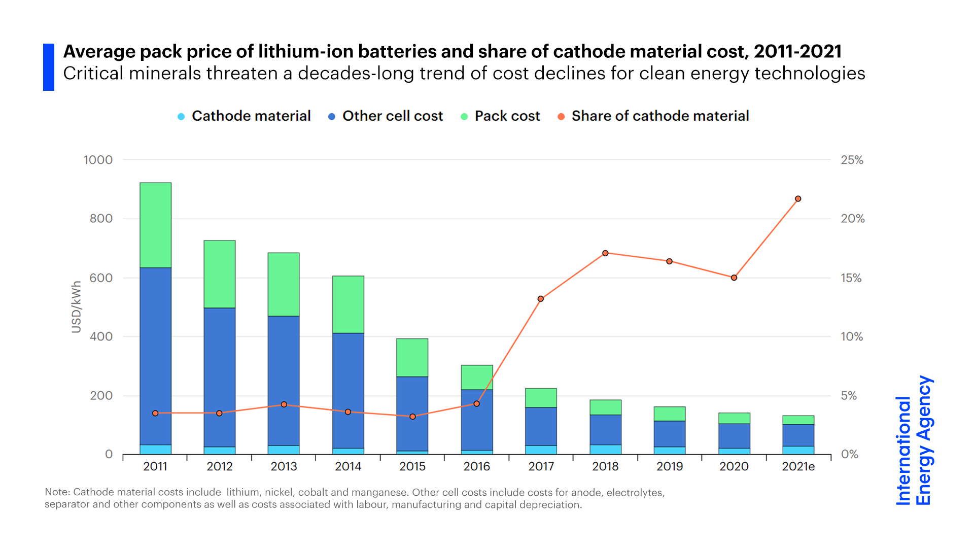 에코프로 비엠 트렌드와 관련된 Average pack price of lithium-ion batteries and share of cathode material cost, 2011-2021. Cathode materials – which are essential for lithium-ion batteries and include lithium, ni