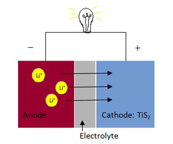 에코프로 비엠 트렌드와 관련된 A battery is shown using titanium disulfide as a cathode. Lithium ions intercalate and deintercalate the layered titanium disulfide cathode as the battery is charged and discharged
