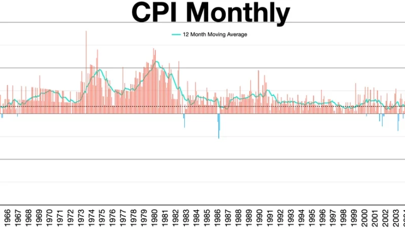 경제 트렌드와 관련된 CPI monthly It is close to .15% of monthly inflation that equals 2% annual inflation.