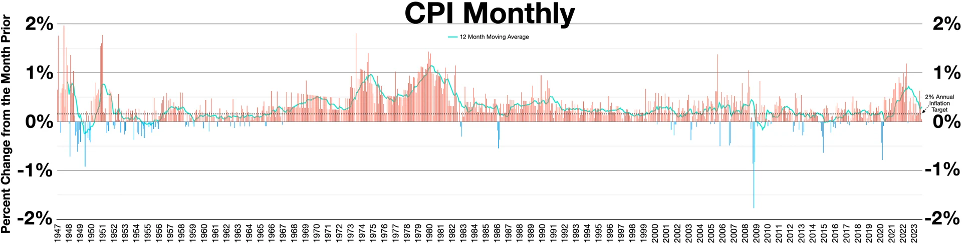 경제 트렌드와 관련된 CPI monthly It is close to .15% of monthly inflation that equals 2% annual inflation.