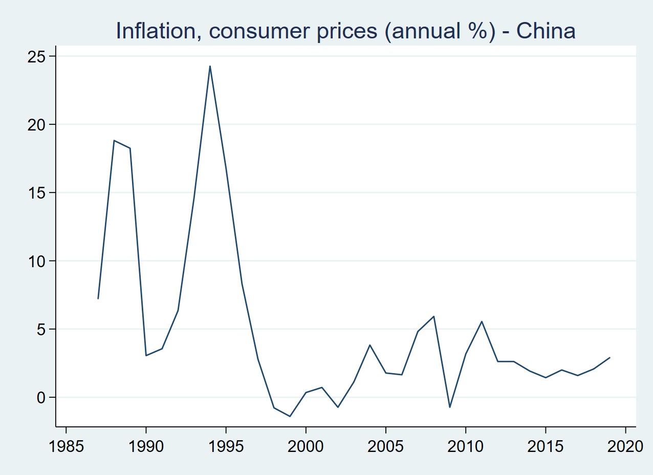 경제 트렌드와 관련된 This chart displays the consumer price index time series of China.