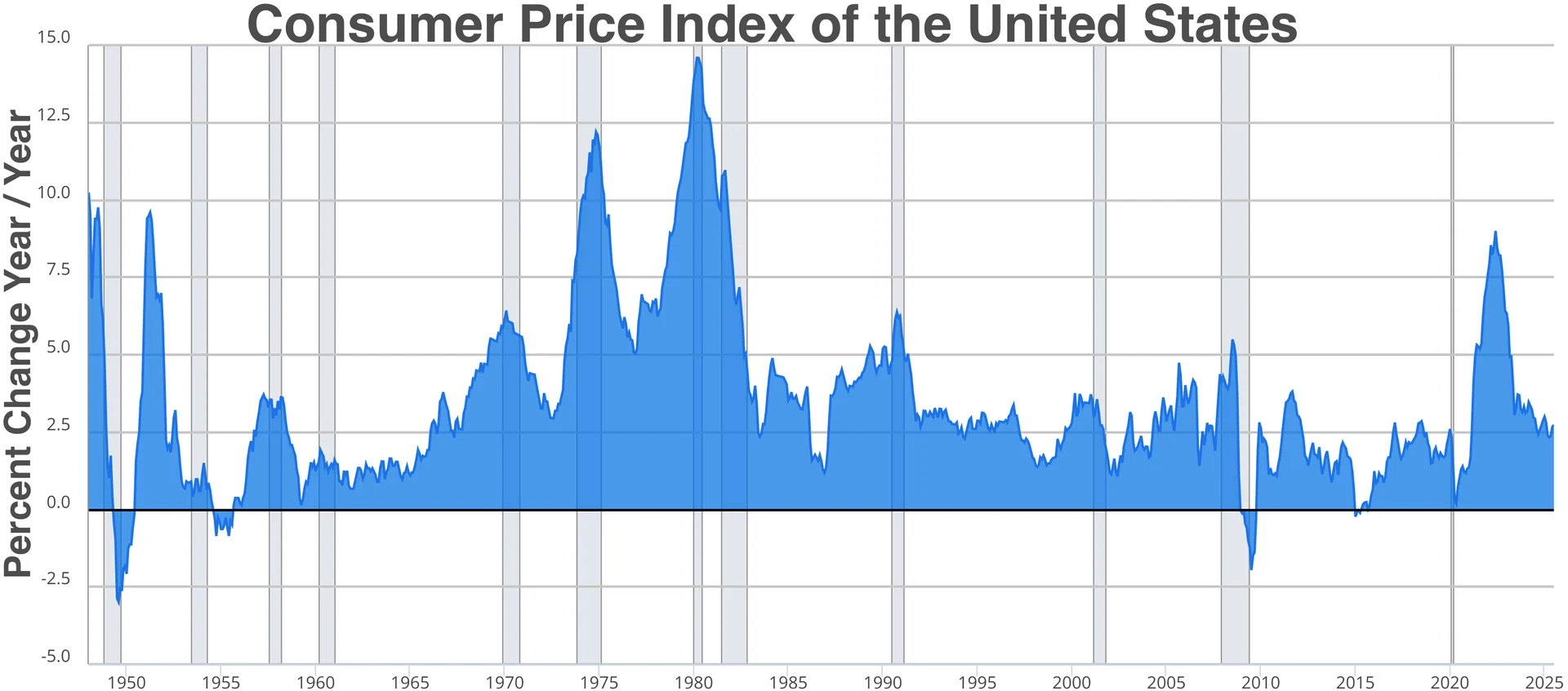 경제 트렌드와 관련된 Consumer Price Index of the United States