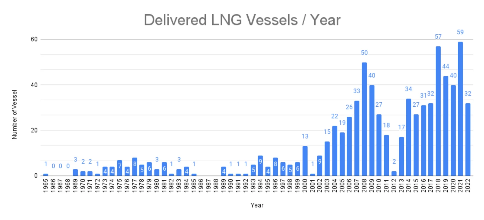 lng선 트렌드와 관련된 Diagram of newbuild LNG vessels delivered every year from 1965 to 2022.