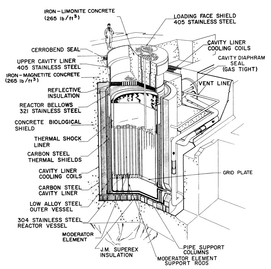 원자로 트렌드와 관련된 This is the reactor structure in the Hallam sodium-graphite power plant that operated in Nebraska.
