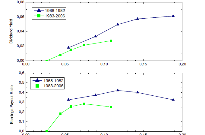 수익률 트렌드와 관련된 Capital Structure Substitution (CSS) Theory - Dividends