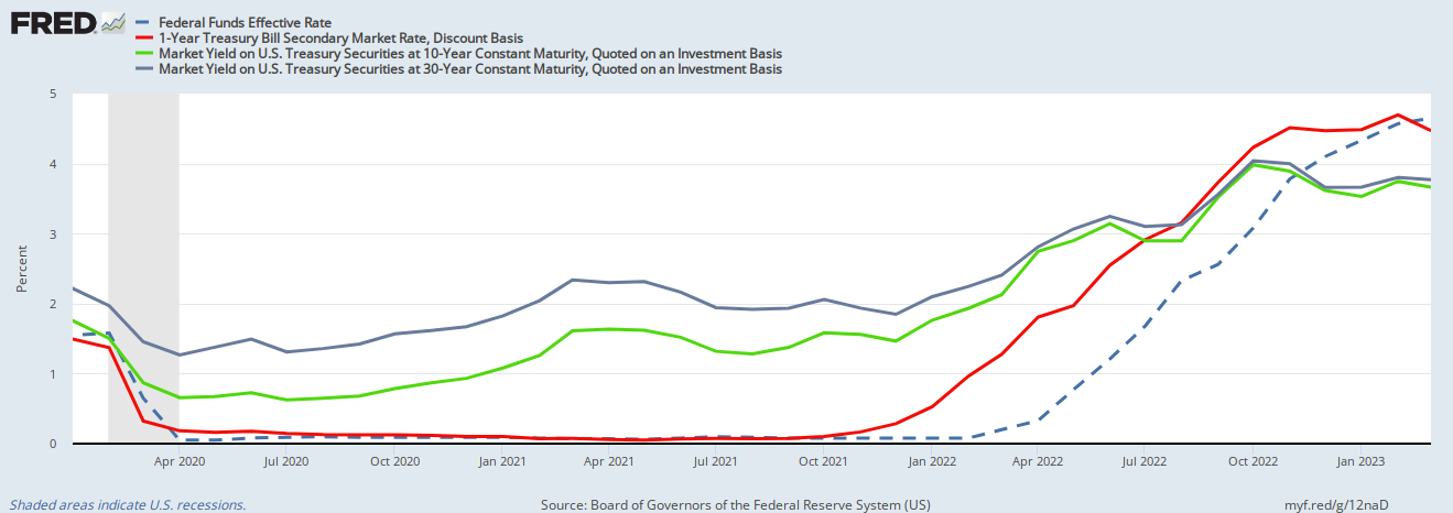수익률 트렌드와 관련된 Normal yield curve began inverting in July 2022, causing short-term rates to exceed long-term rates