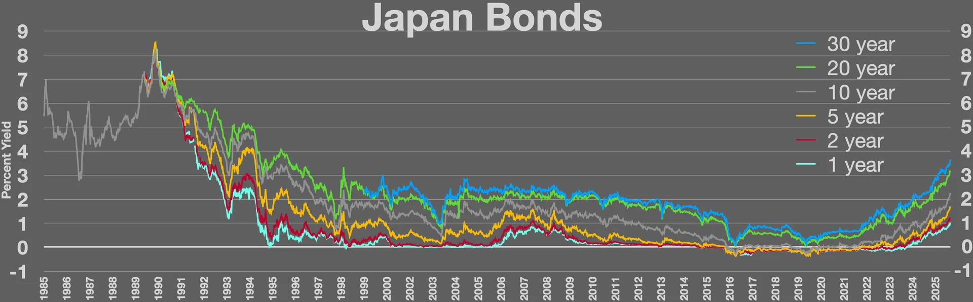 수익률 트렌드와 관련된 Japan bonds